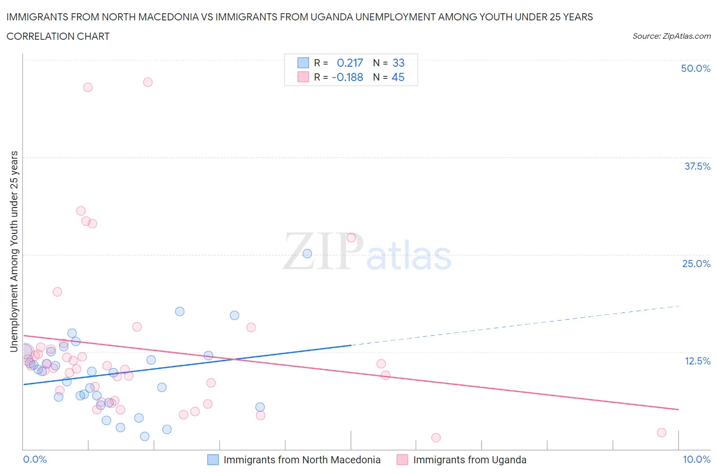 Immigrants from North Macedonia vs Immigrants from Uganda Unemployment Among Youth under 25 years