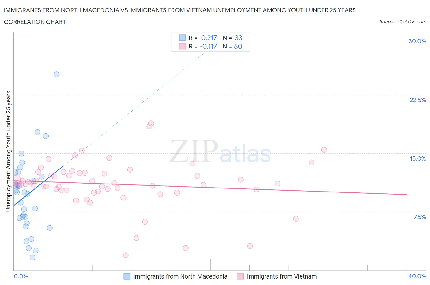 Immigrants from North Macedonia vs Immigrants from Vietnam Unemployment Among Youth under 25 years