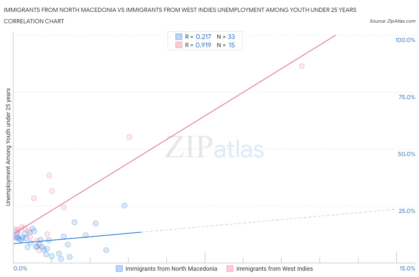 Immigrants from North Macedonia vs Immigrants from West Indies Unemployment Among Youth under 25 years
