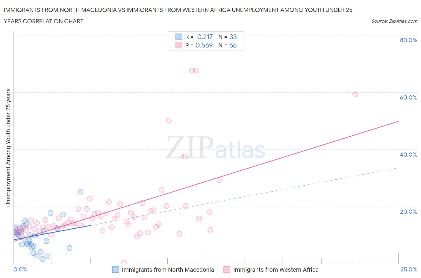 Immigrants from North Macedonia vs Immigrants from Western Africa Unemployment Among Youth under 25 years