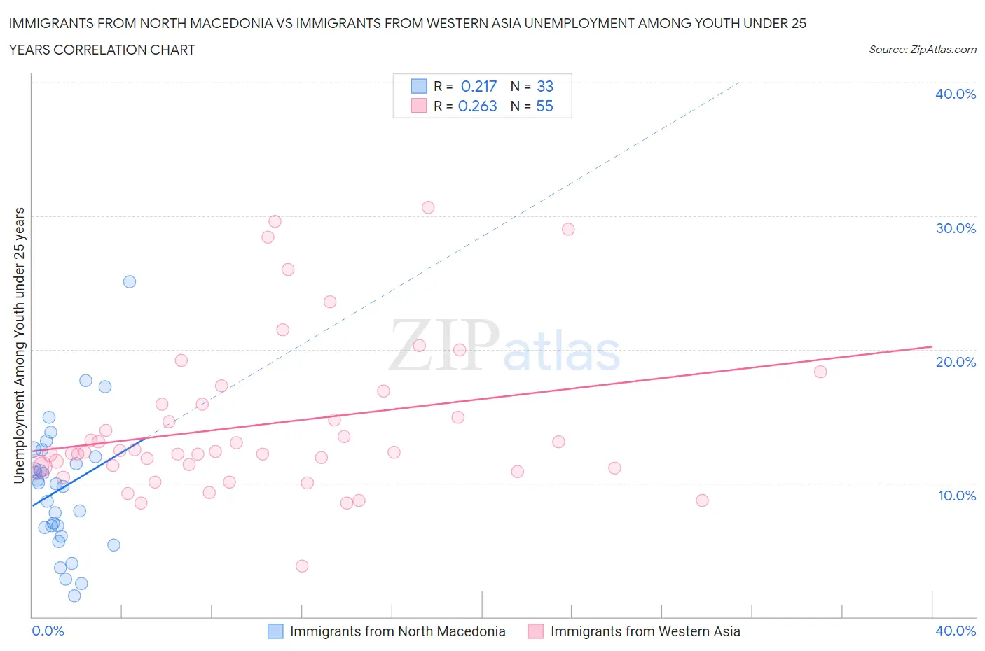 Immigrants from North Macedonia vs Immigrants from Western Asia Unemployment Among Youth under 25 years