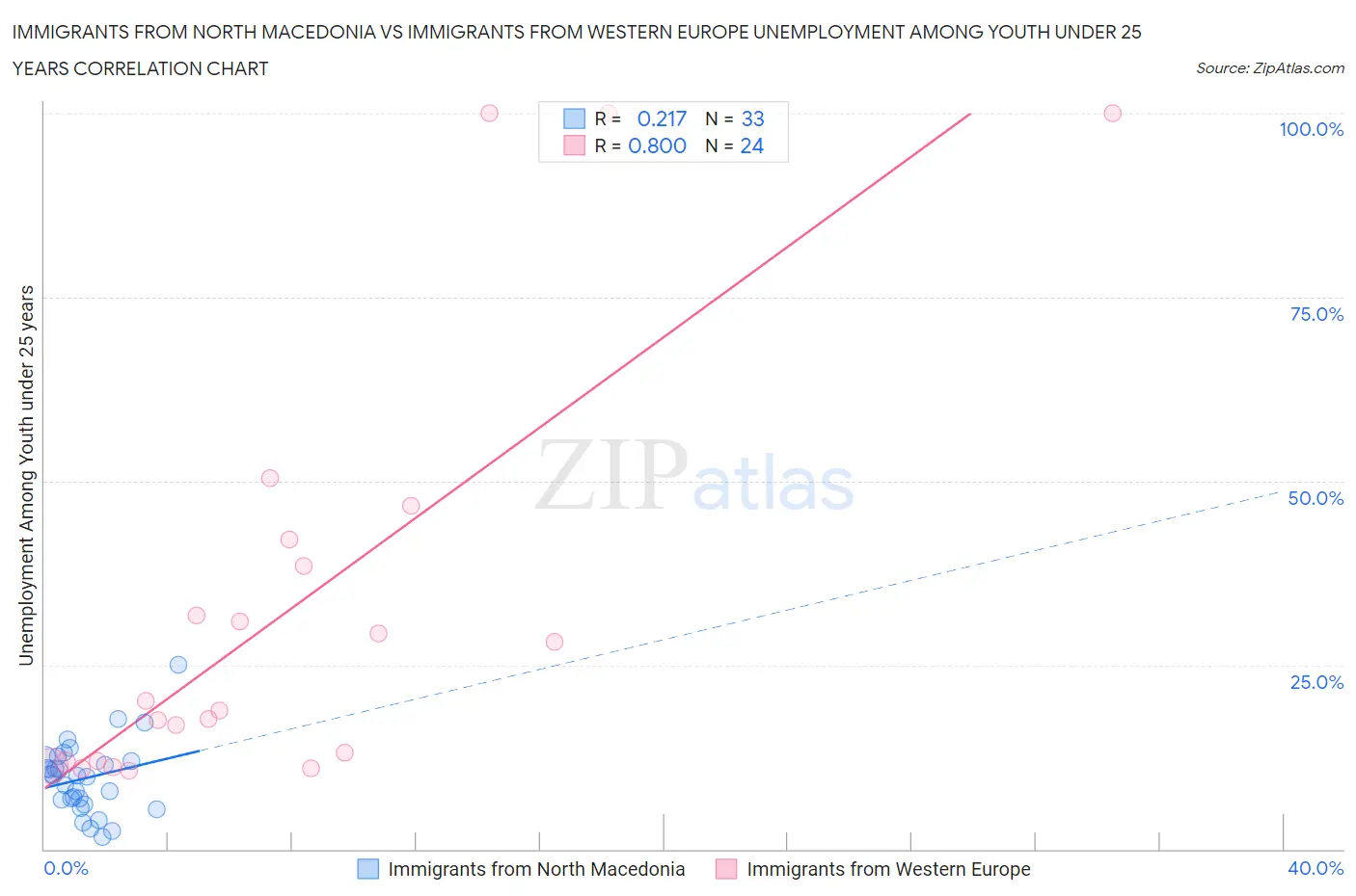 Immigrants from North Macedonia vs Immigrants from Western Europe Unemployment Among Youth under 25 years