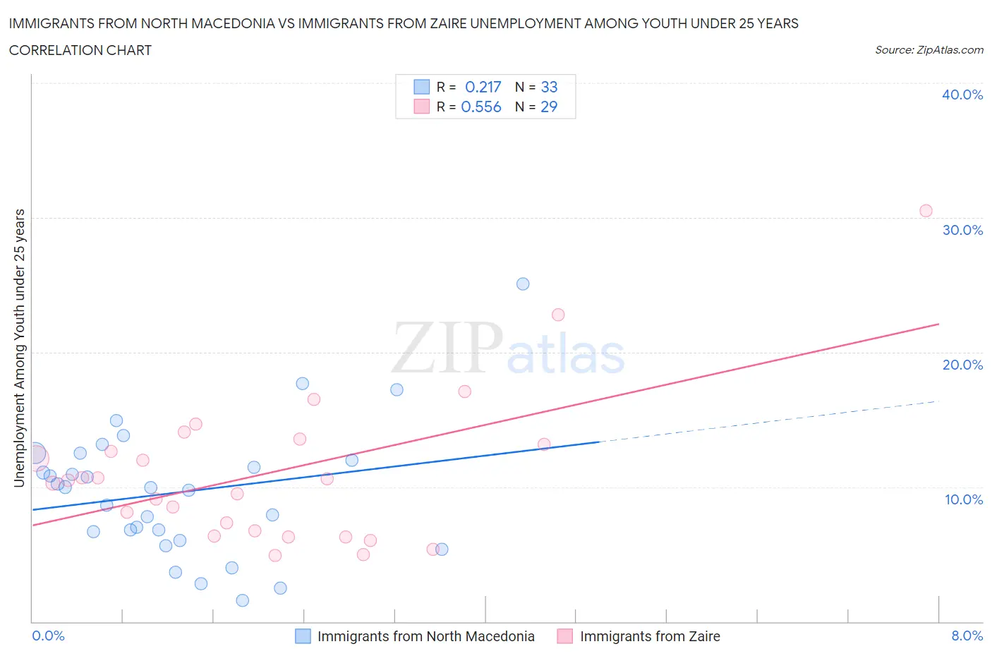 Immigrants from North Macedonia vs Immigrants from Zaire Unemployment Among Youth under 25 years