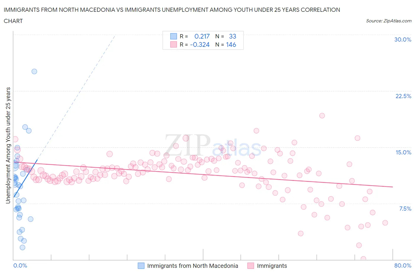 Immigrants from North Macedonia vs Immigrants Unemployment Among Youth under 25 years
