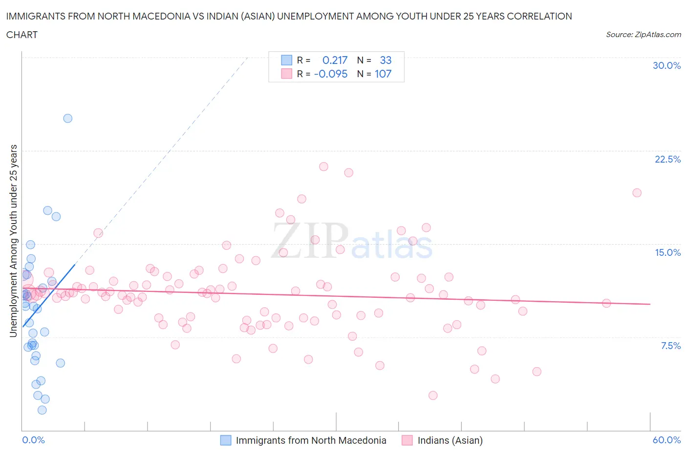 Immigrants from North Macedonia vs Indian (Asian) Unemployment Among Youth under 25 years