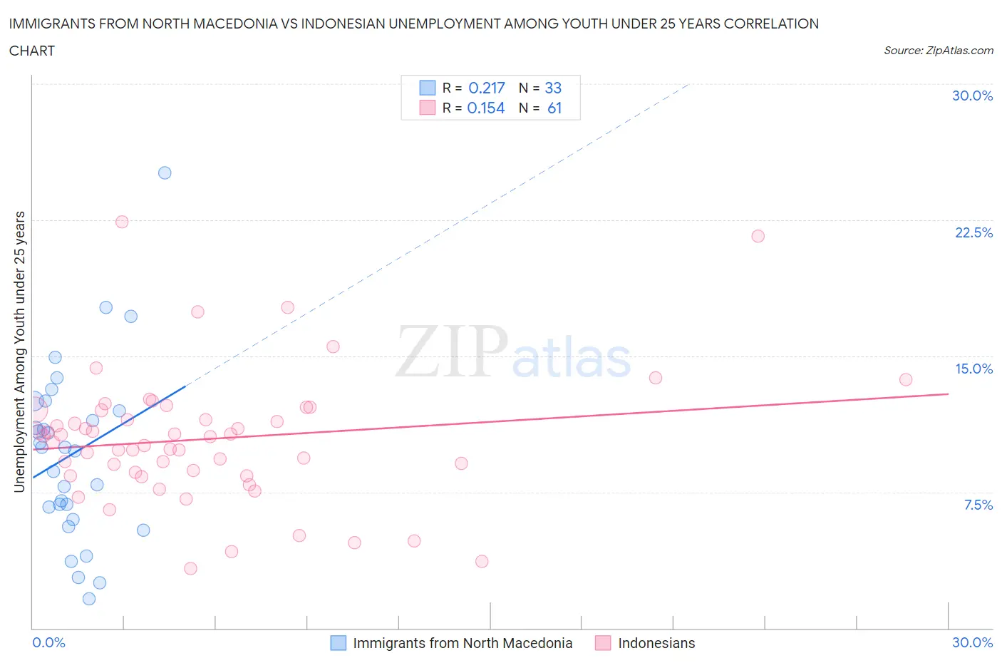 Immigrants from North Macedonia vs Indonesian Unemployment Among Youth under 25 years