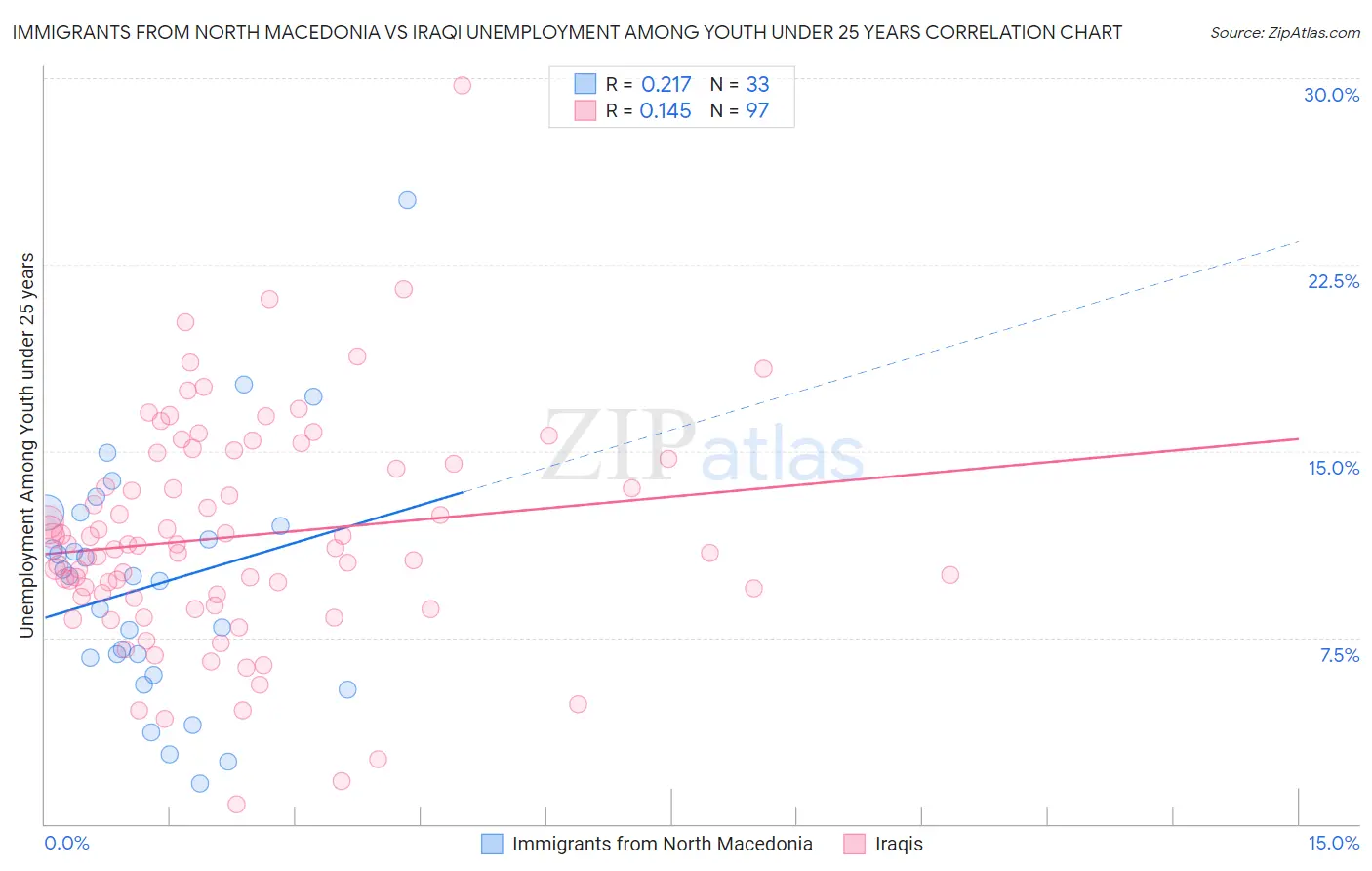 Immigrants from North Macedonia vs Iraqi Unemployment Among Youth under 25 years