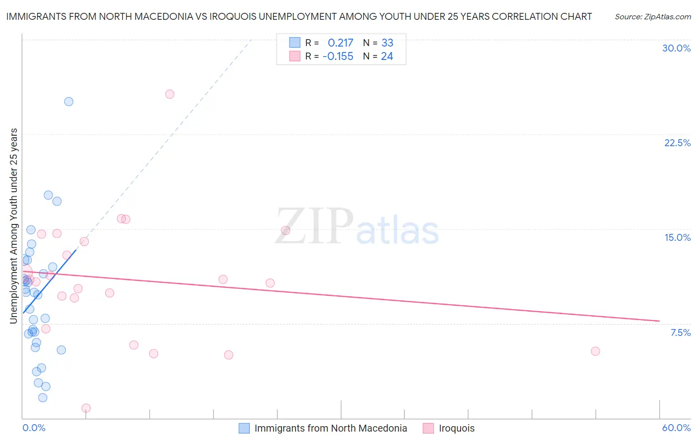 Immigrants from North Macedonia vs Iroquois Unemployment Among Youth under 25 years