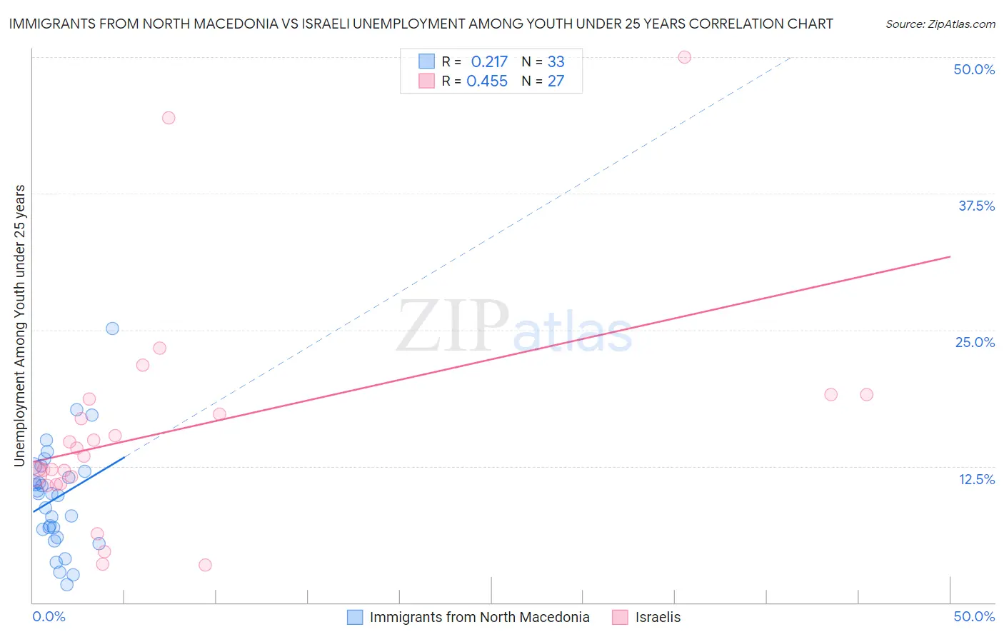 Immigrants from North Macedonia vs Israeli Unemployment Among Youth under 25 years