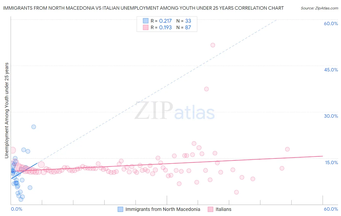 Immigrants from North Macedonia vs Italian Unemployment Among Youth under 25 years