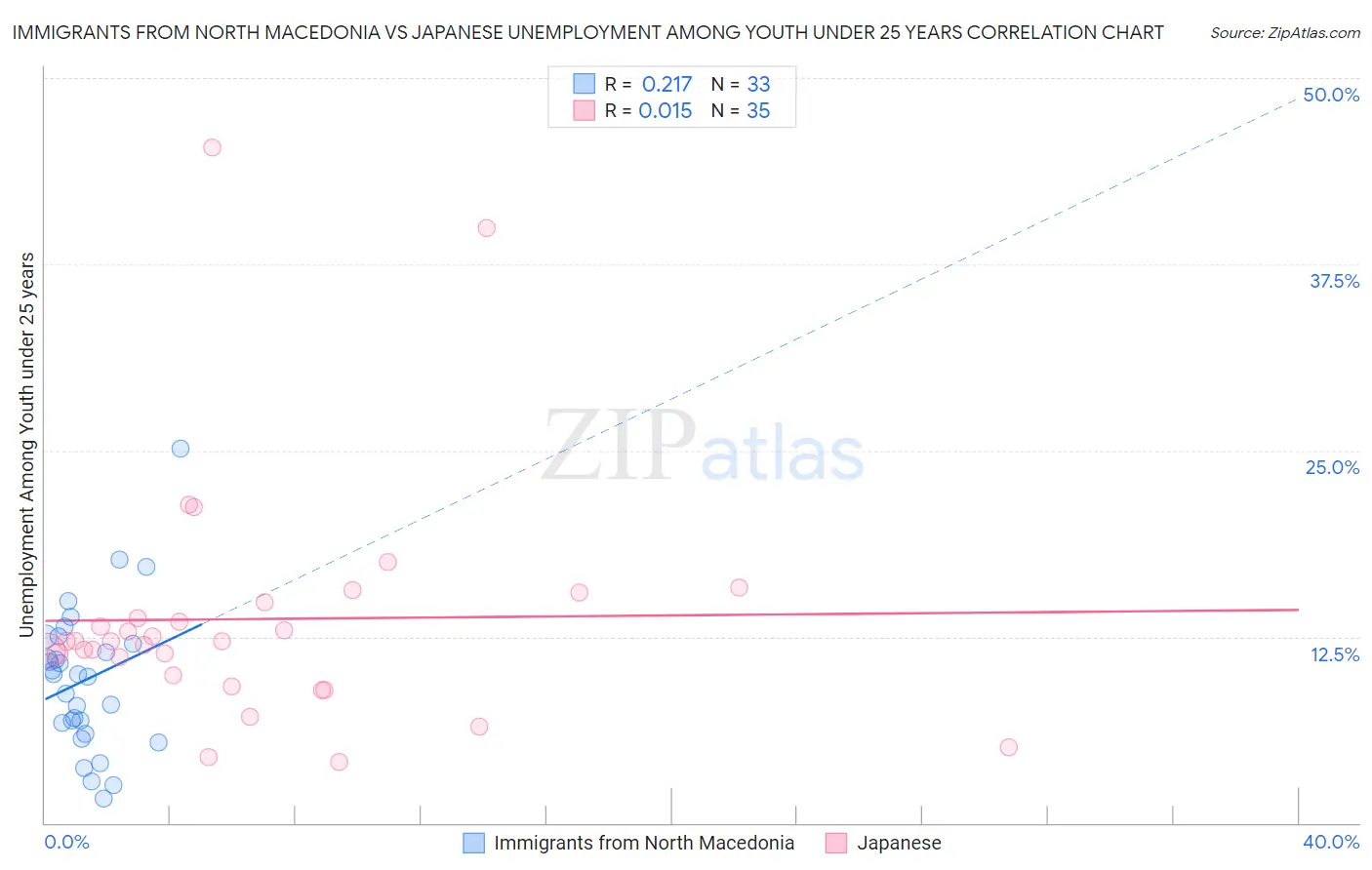 Immigrants from North Macedonia vs Japanese Unemployment Among Youth under 25 years