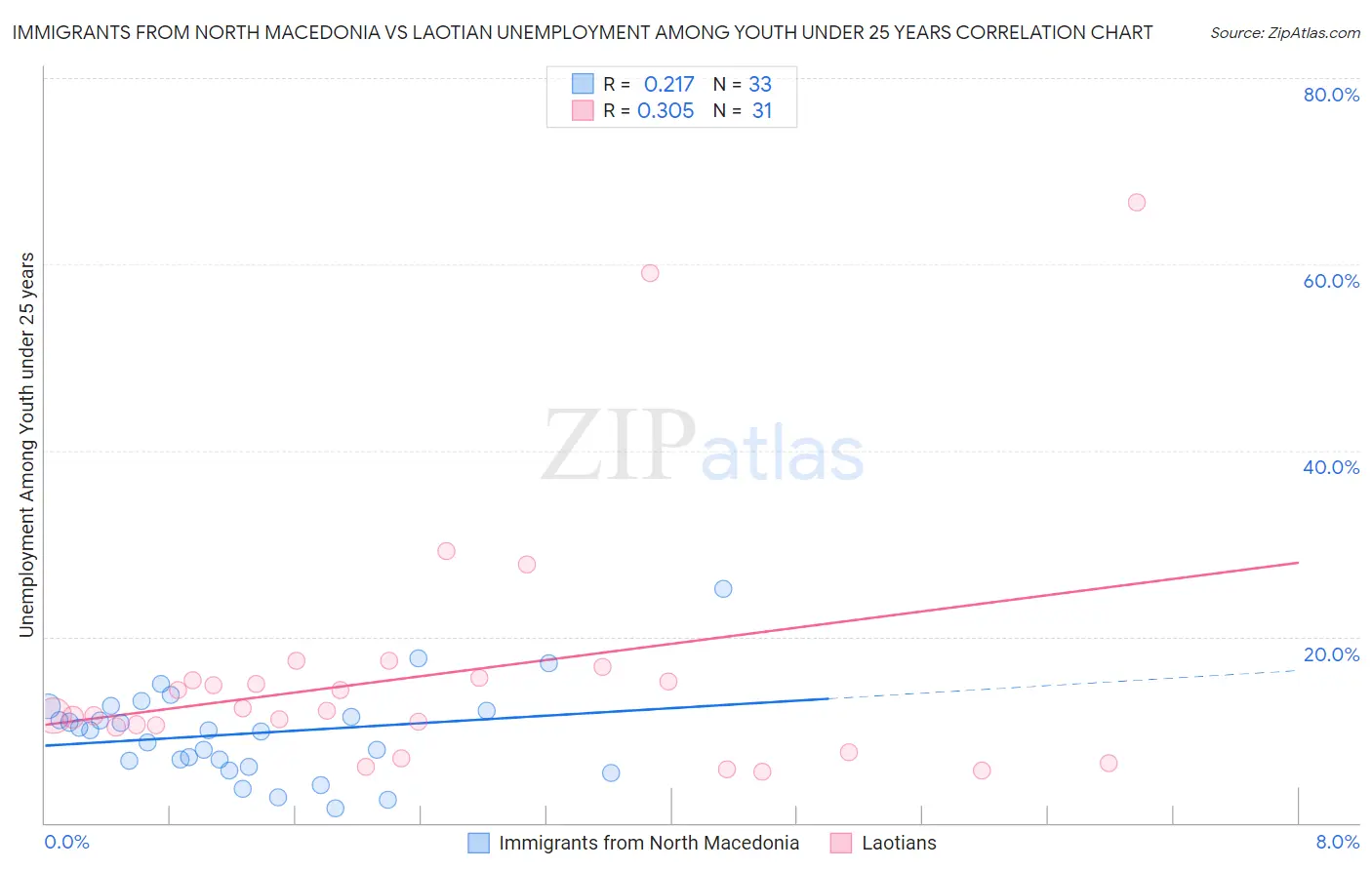 Immigrants from North Macedonia vs Laotian Unemployment Among Youth under 25 years