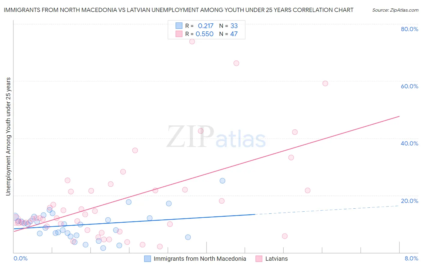 Immigrants from North Macedonia vs Latvian Unemployment Among Youth under 25 years
