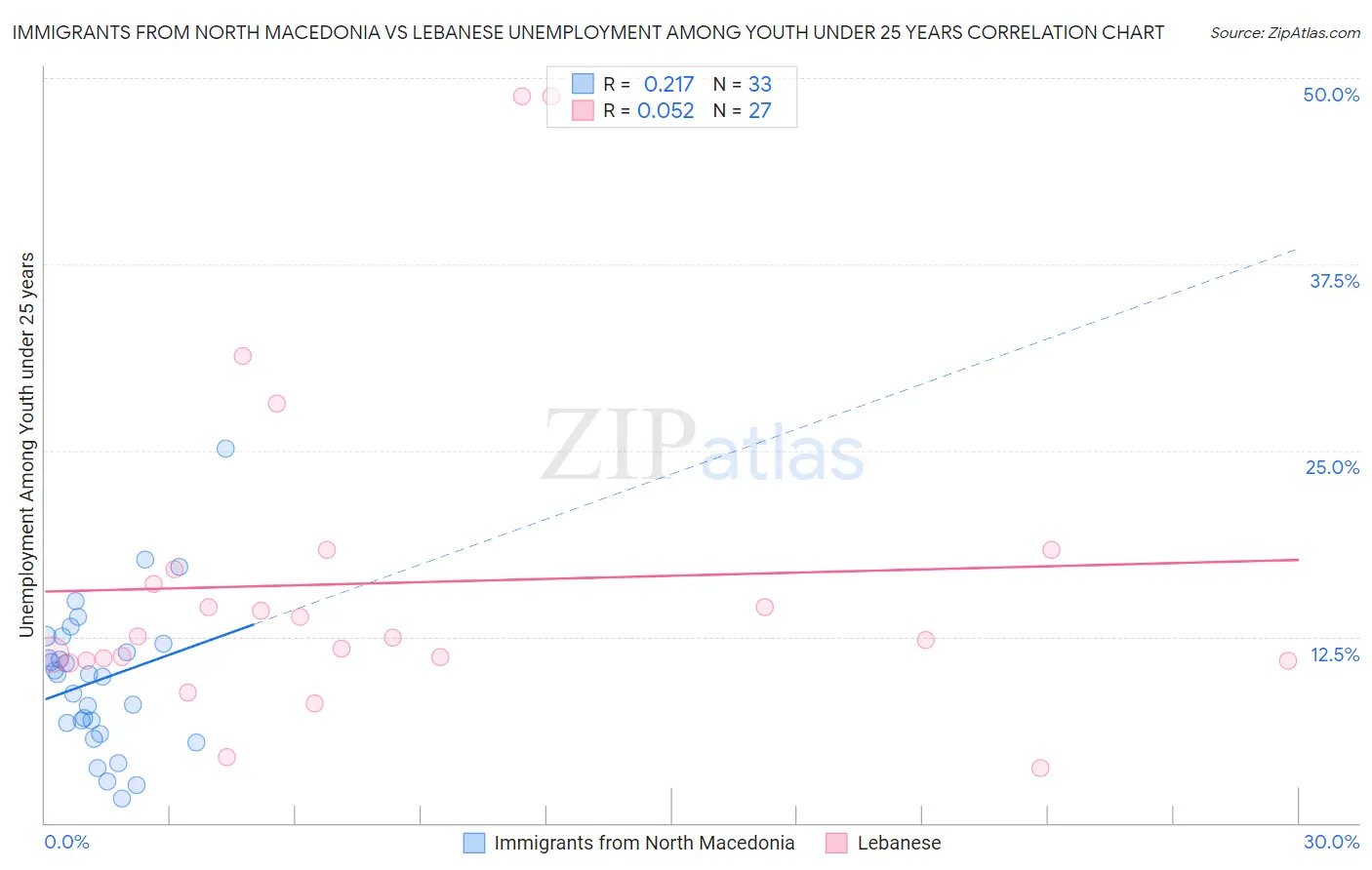 Immigrants from North Macedonia vs Lebanese Unemployment Among Youth under 25 years
