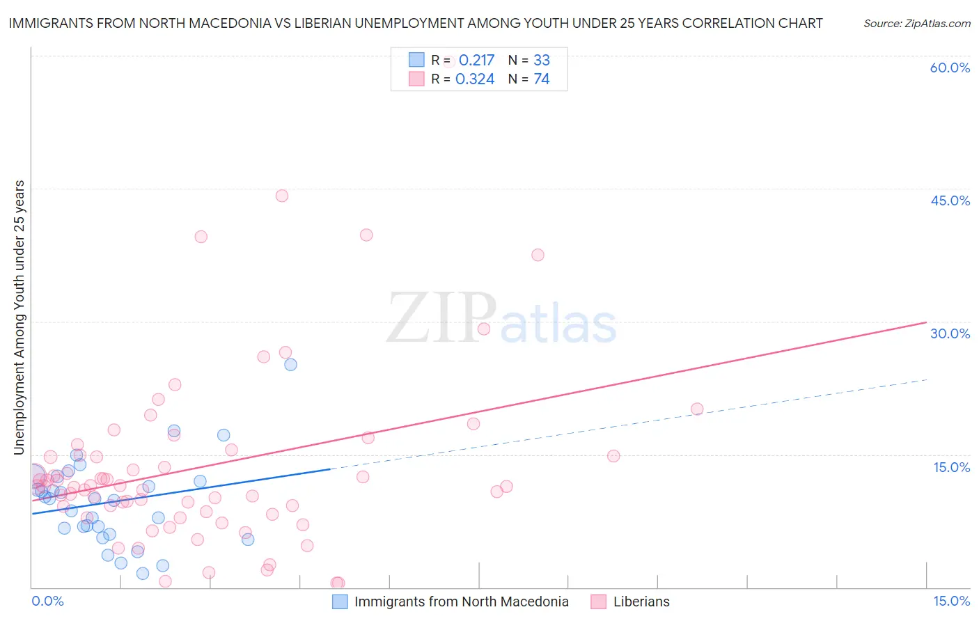 Immigrants from North Macedonia vs Liberian Unemployment Among Youth under 25 years