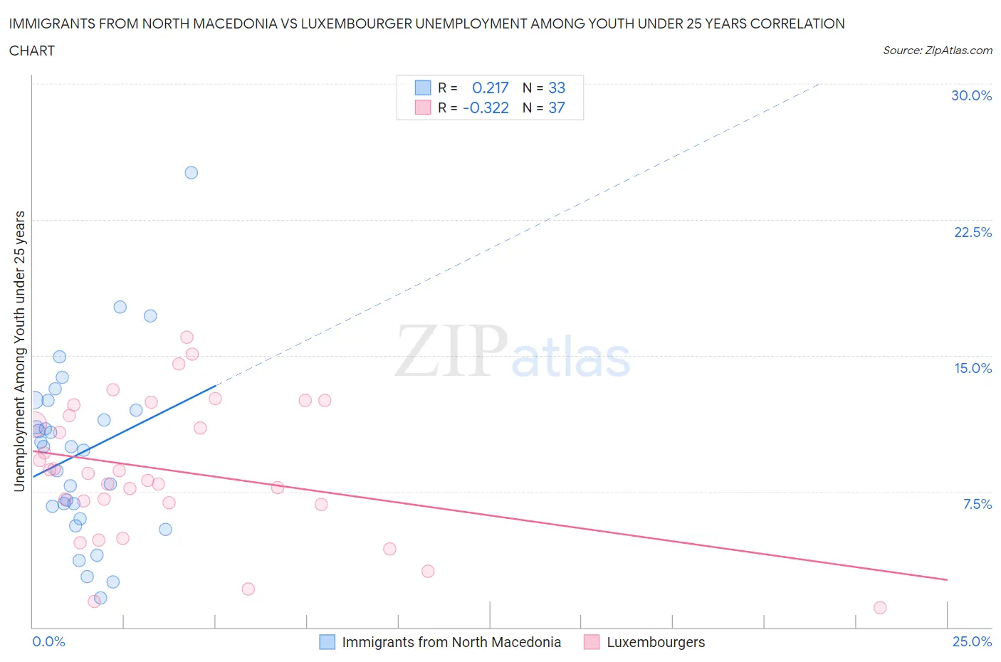 Immigrants from North Macedonia vs Luxembourger Unemployment Among Youth under 25 years