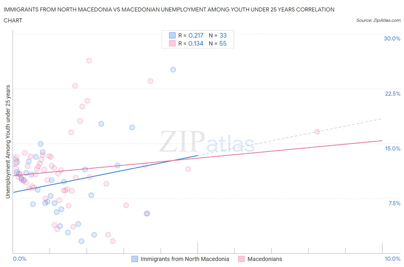 Immigrants from North Macedonia vs Macedonian Unemployment Among Youth under 25 years