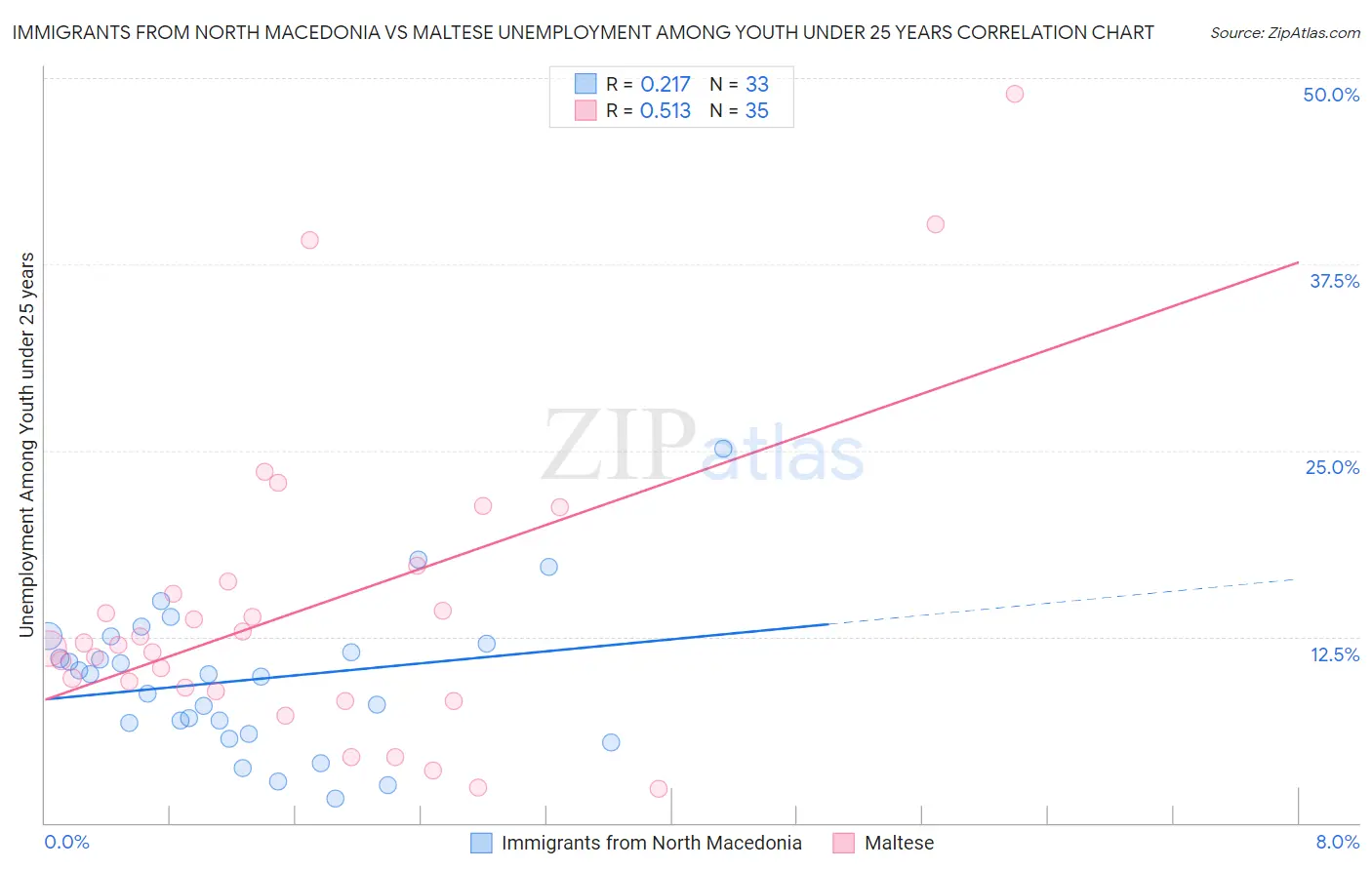 Immigrants from North Macedonia vs Maltese Unemployment Among Youth under 25 years