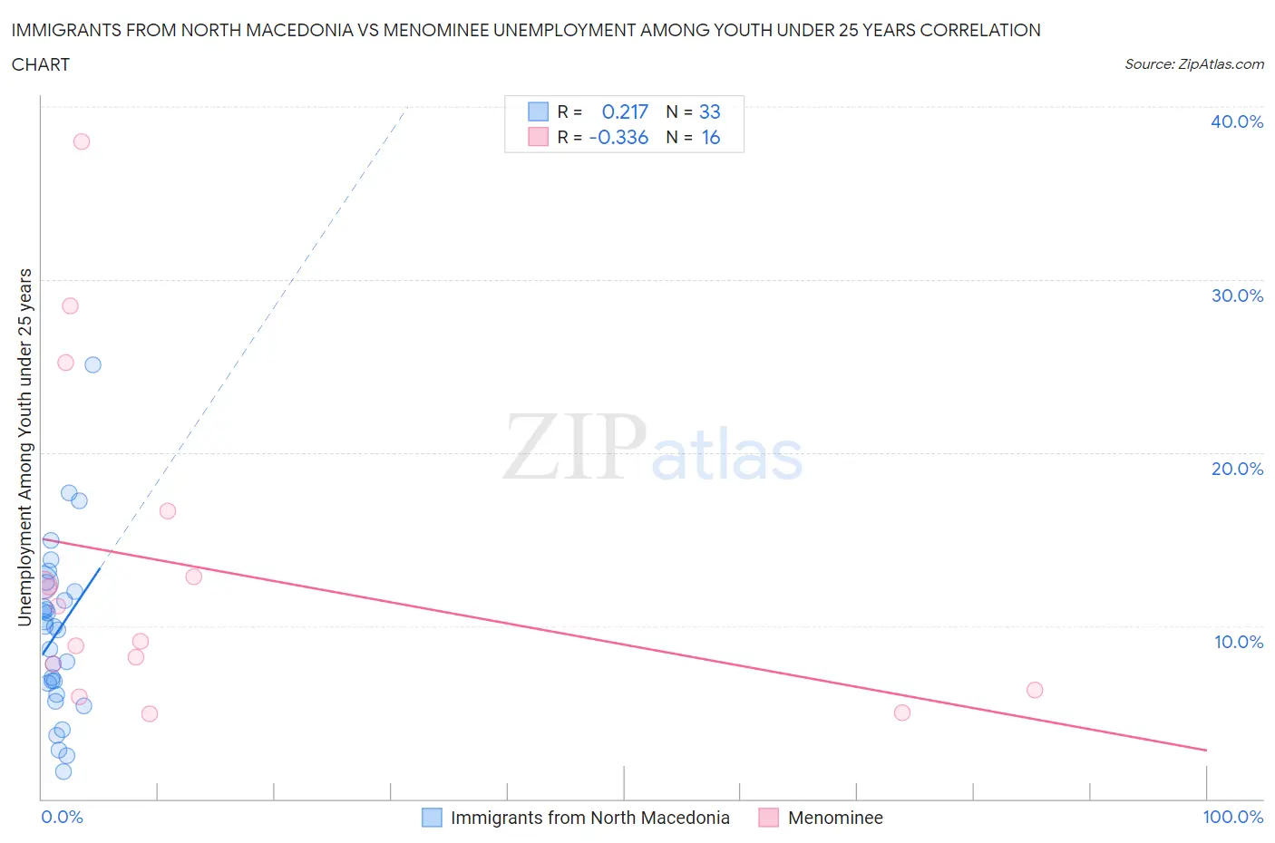 Immigrants from North Macedonia vs Menominee Unemployment Among Youth under 25 years