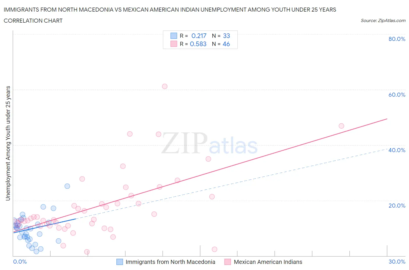 Immigrants from North Macedonia vs Mexican American Indian Unemployment Among Youth under 25 years