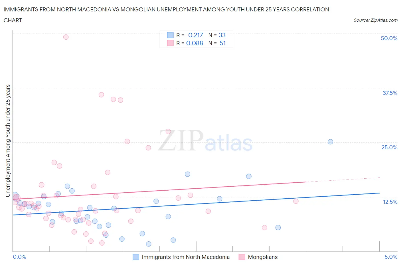 Immigrants from North Macedonia vs Mongolian Unemployment Among Youth under 25 years