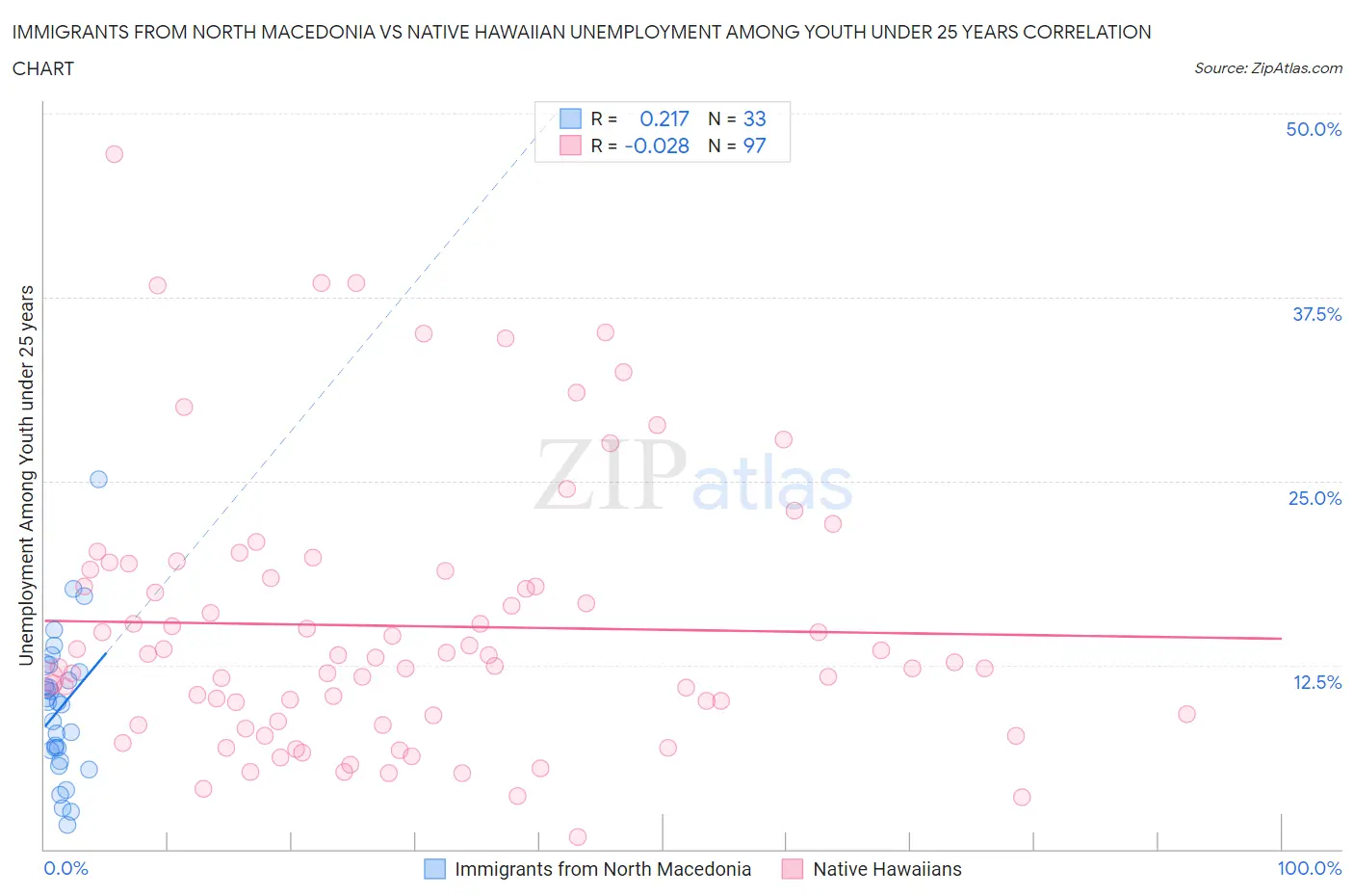 Immigrants from North Macedonia vs Native Hawaiian Unemployment Among Youth under 25 years