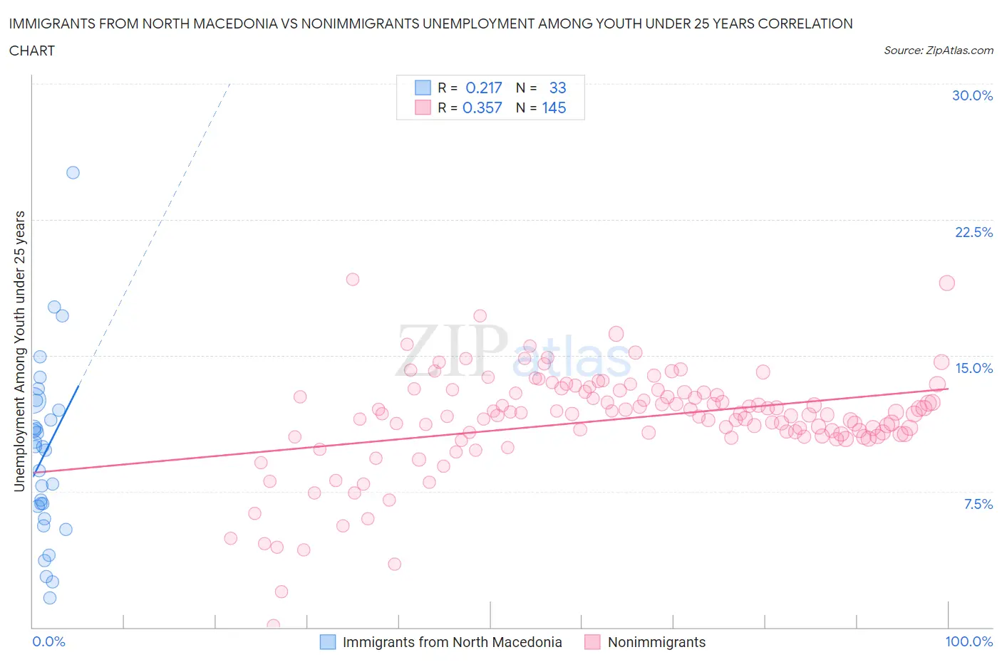Immigrants from North Macedonia vs Nonimmigrants Unemployment Among Youth under 25 years