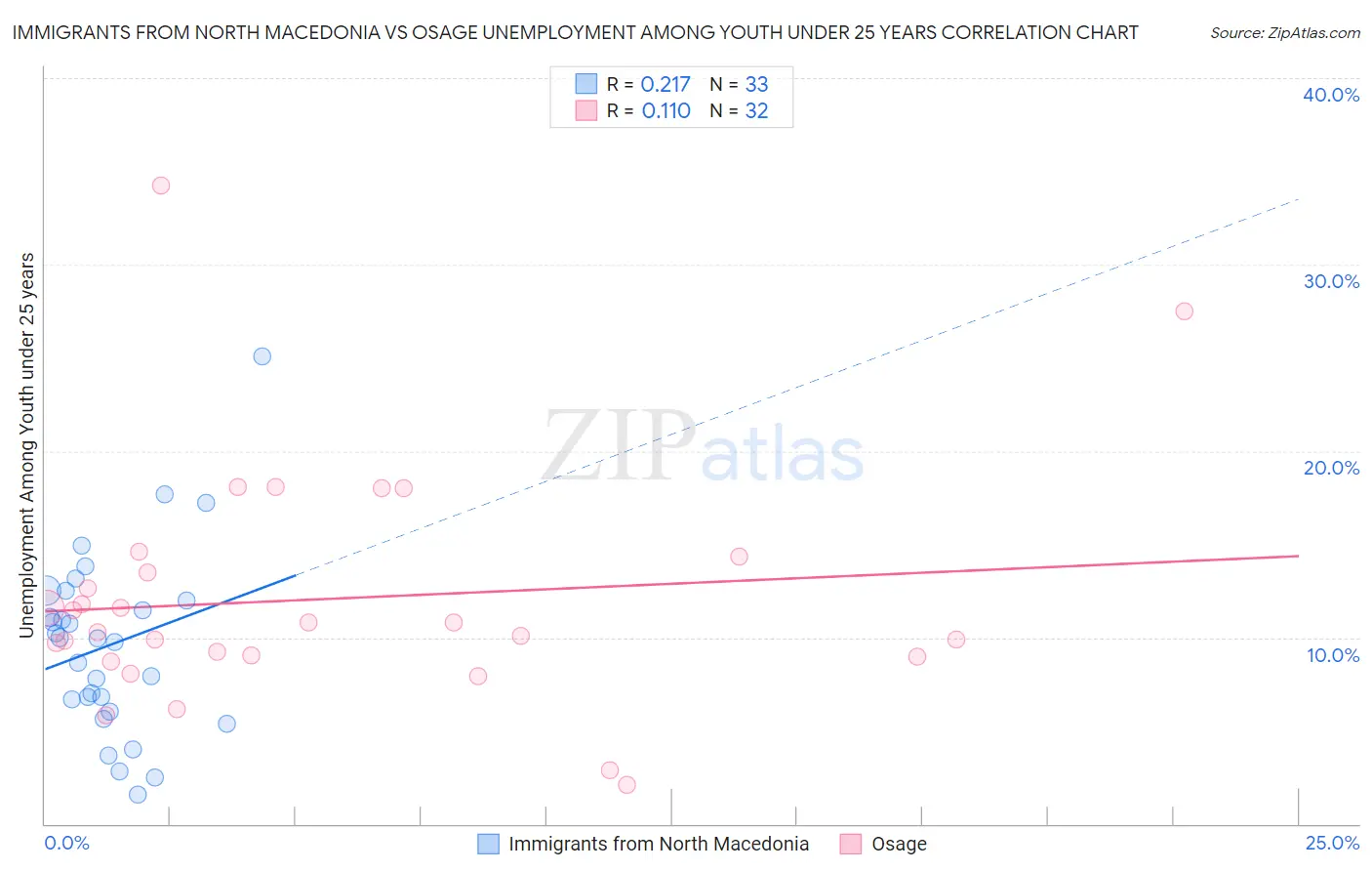Immigrants from North Macedonia vs Osage Unemployment Among Youth under 25 years
