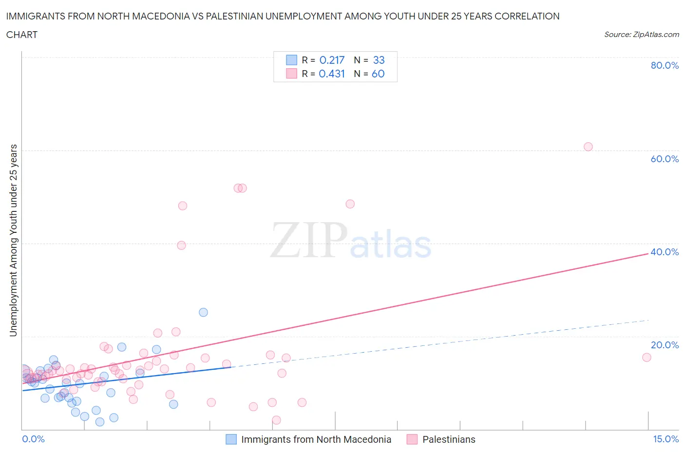 Immigrants from North Macedonia vs Palestinian Unemployment Among Youth under 25 years