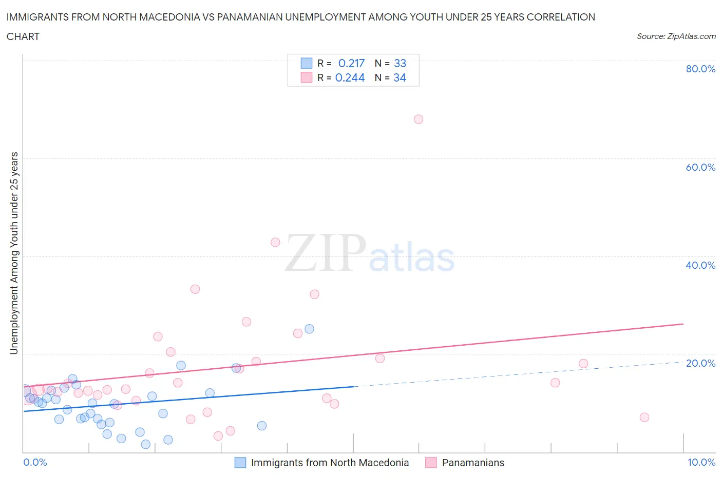 Immigrants from North Macedonia vs Panamanian Unemployment Among Youth under 25 years