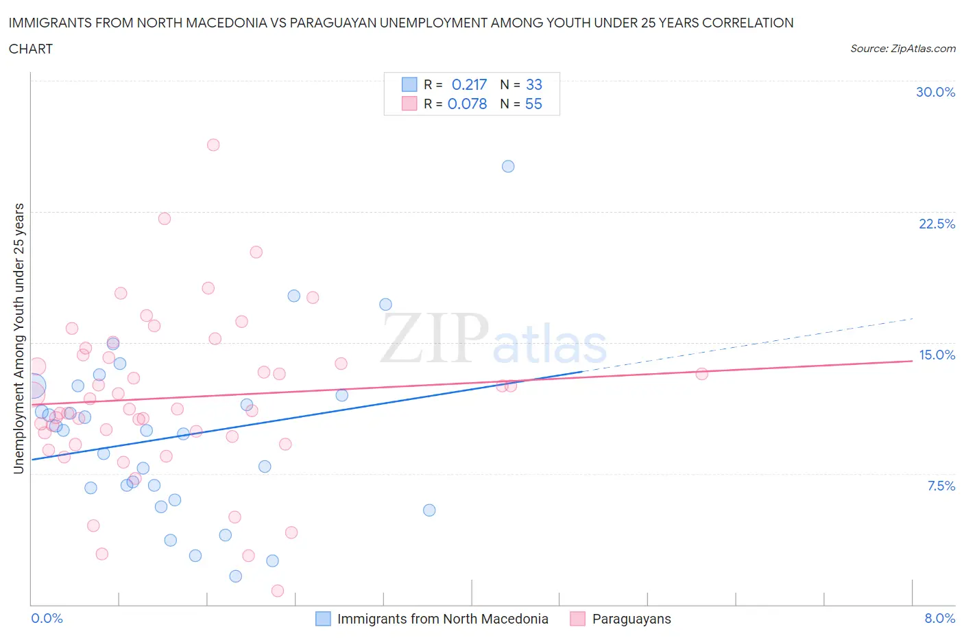 Immigrants from North Macedonia vs Paraguayan Unemployment Among Youth under 25 years
