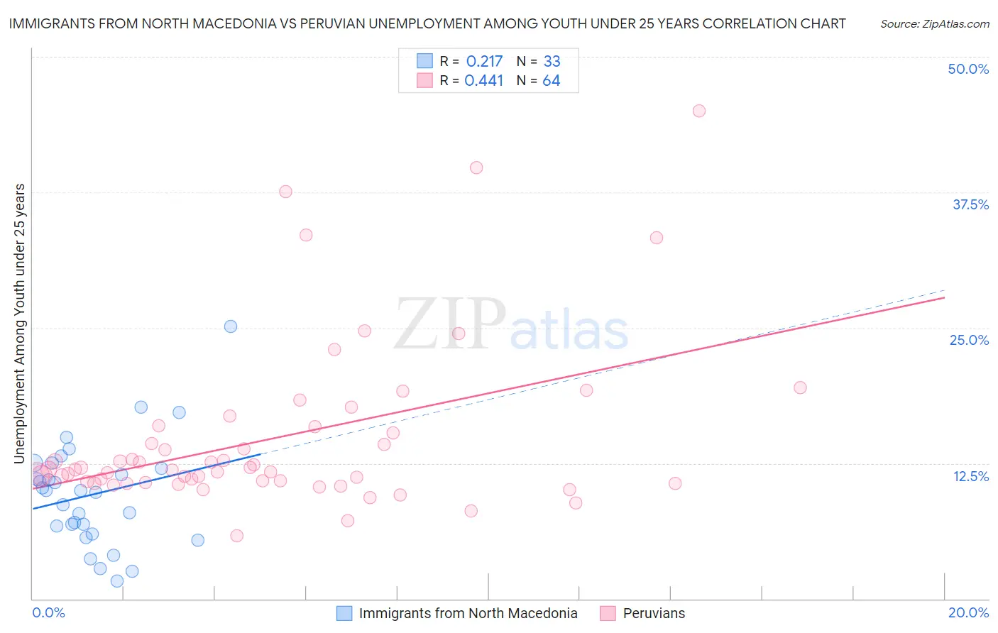 Immigrants from North Macedonia vs Peruvian Unemployment Among Youth under 25 years