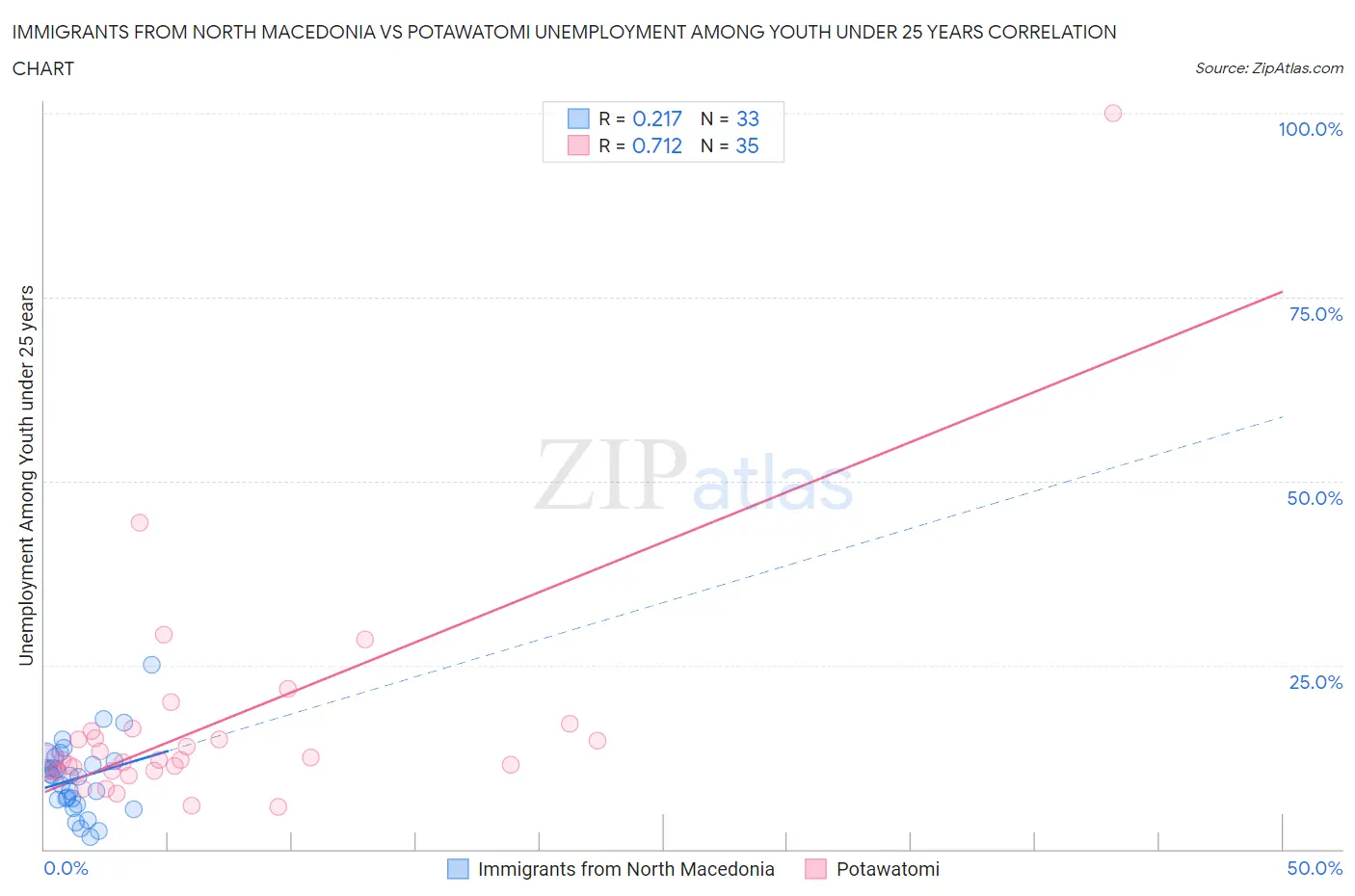Immigrants from North Macedonia vs Potawatomi Unemployment Among Youth under 25 years
