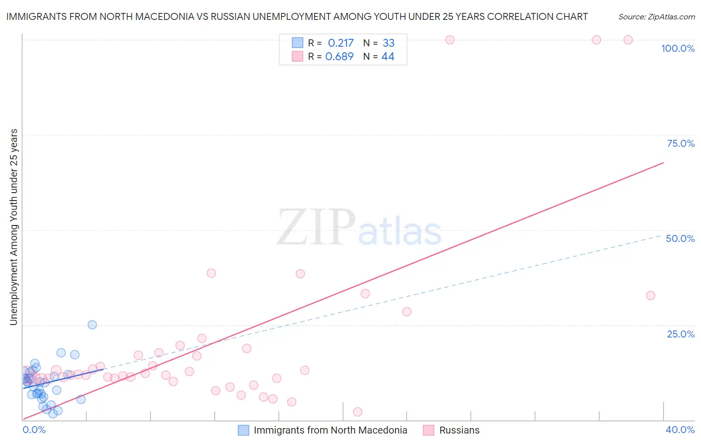 Immigrants from North Macedonia vs Russian Unemployment Among Youth under 25 years