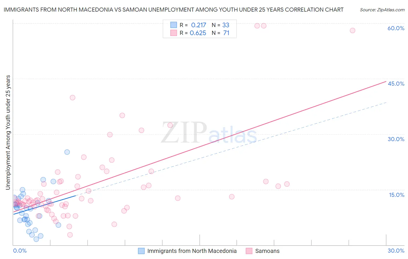 Immigrants from North Macedonia vs Samoan Unemployment Among Youth under 25 years