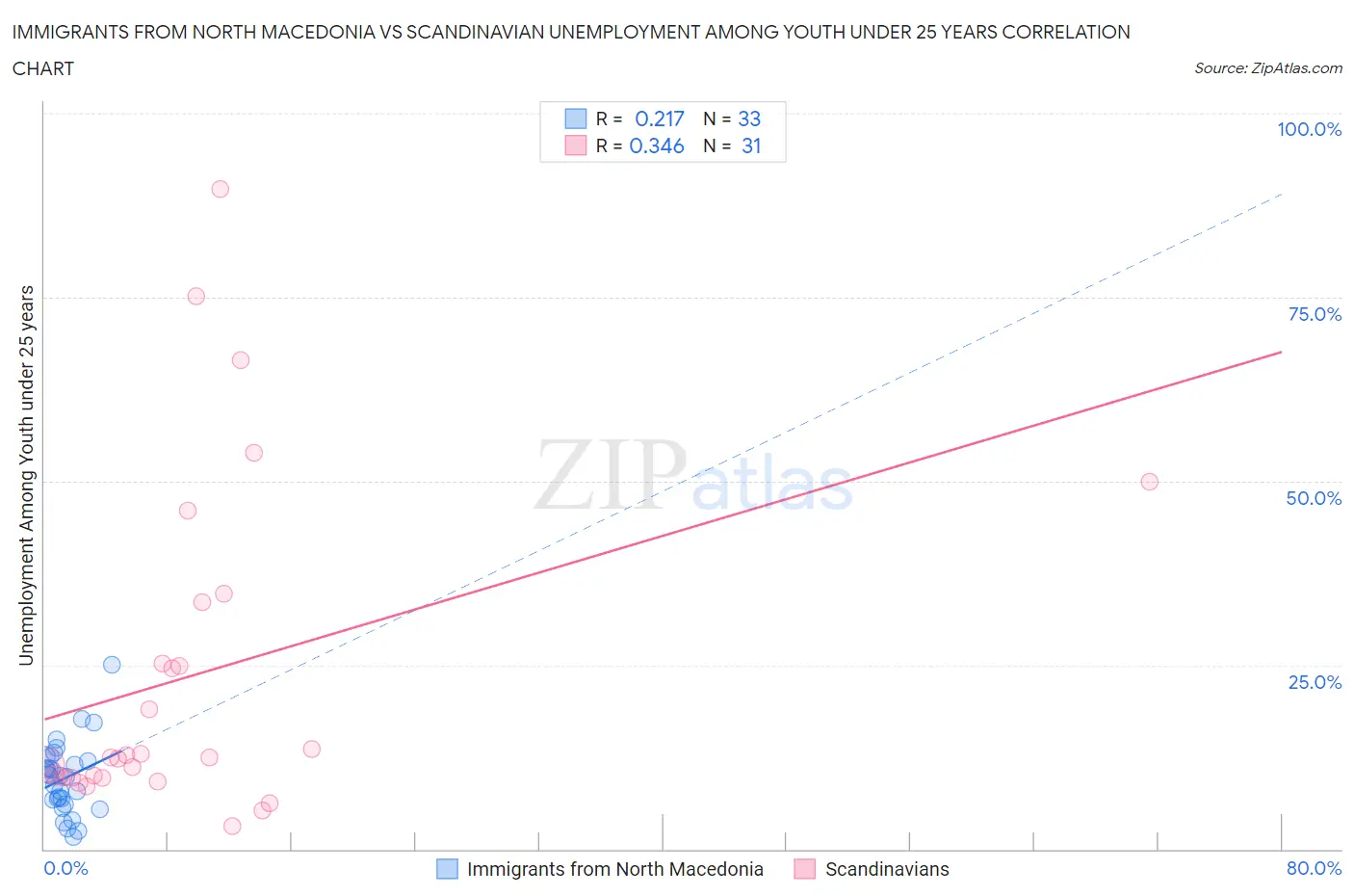 Immigrants from North Macedonia vs Scandinavian Unemployment Among Youth under 25 years