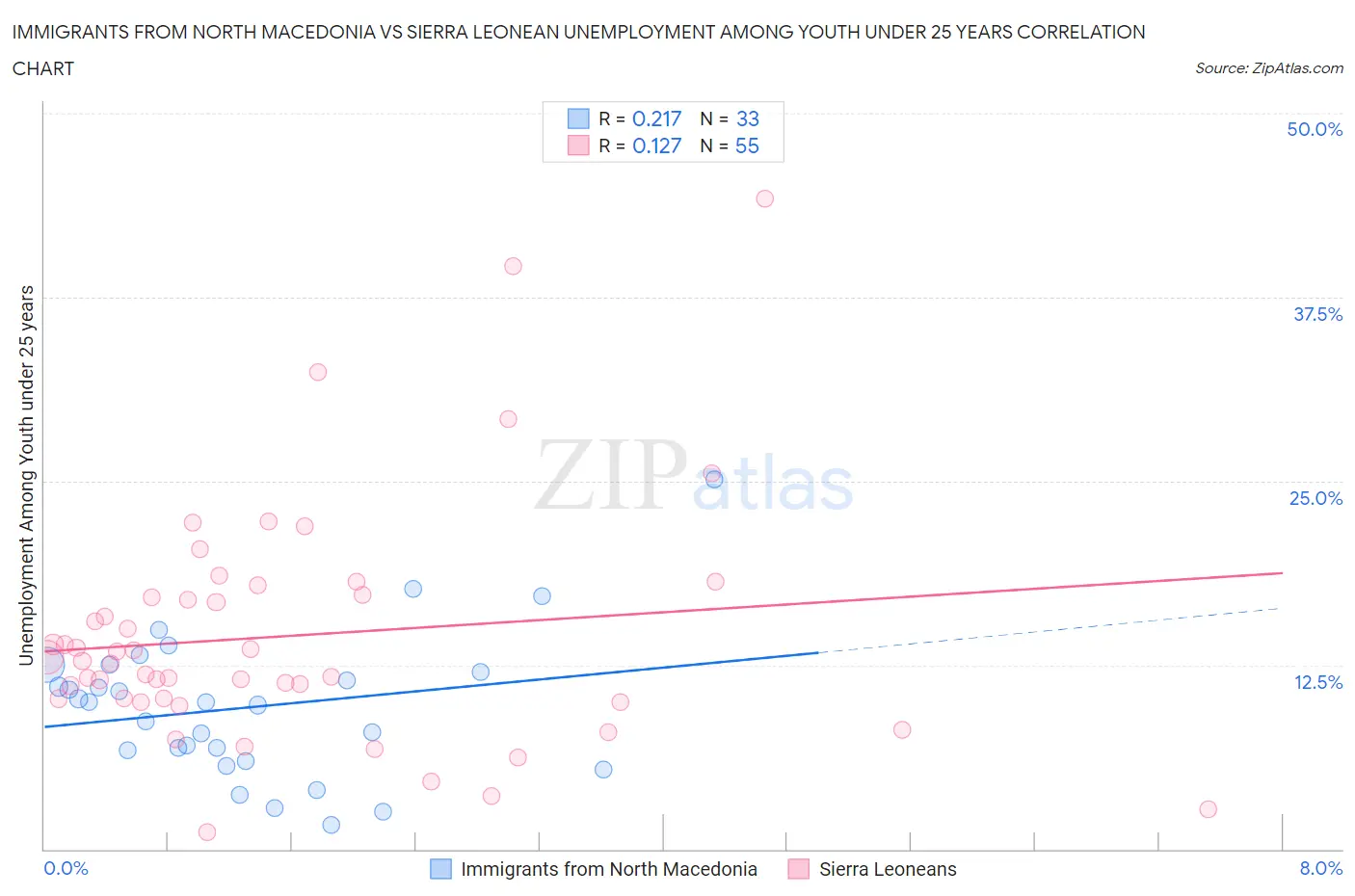 Immigrants from North Macedonia vs Sierra Leonean Unemployment Among Youth under 25 years