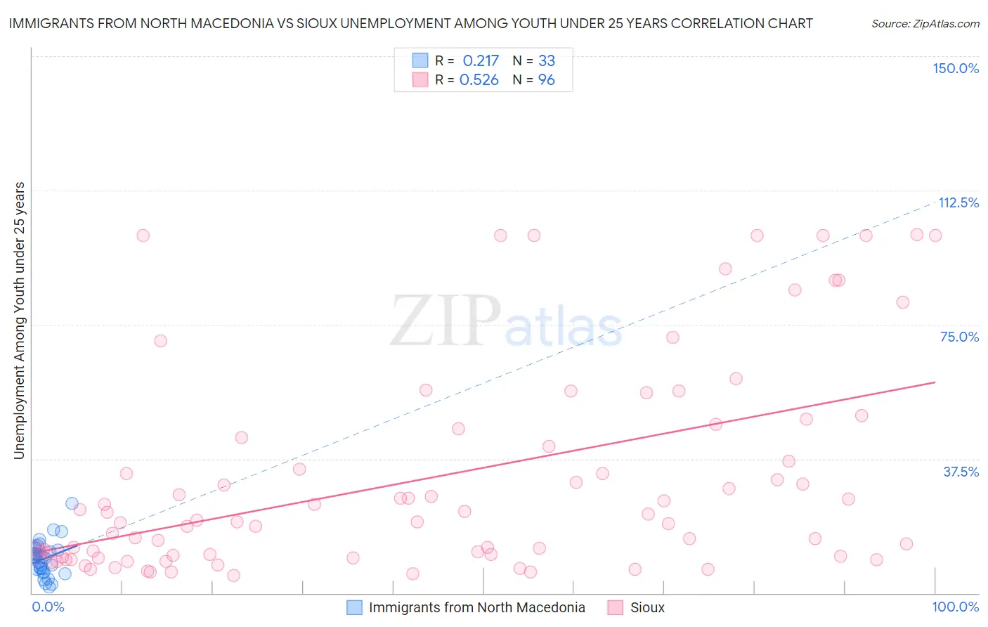 Immigrants from North Macedonia vs Sioux Unemployment Among Youth under 25 years