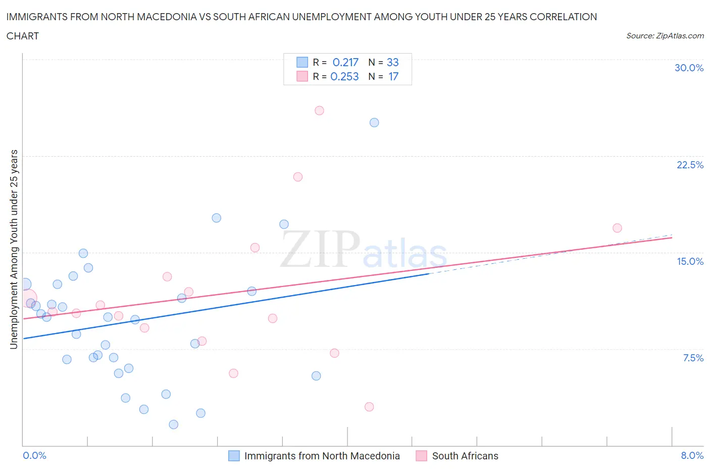 Immigrants from North Macedonia vs South African Unemployment Among Youth under 25 years