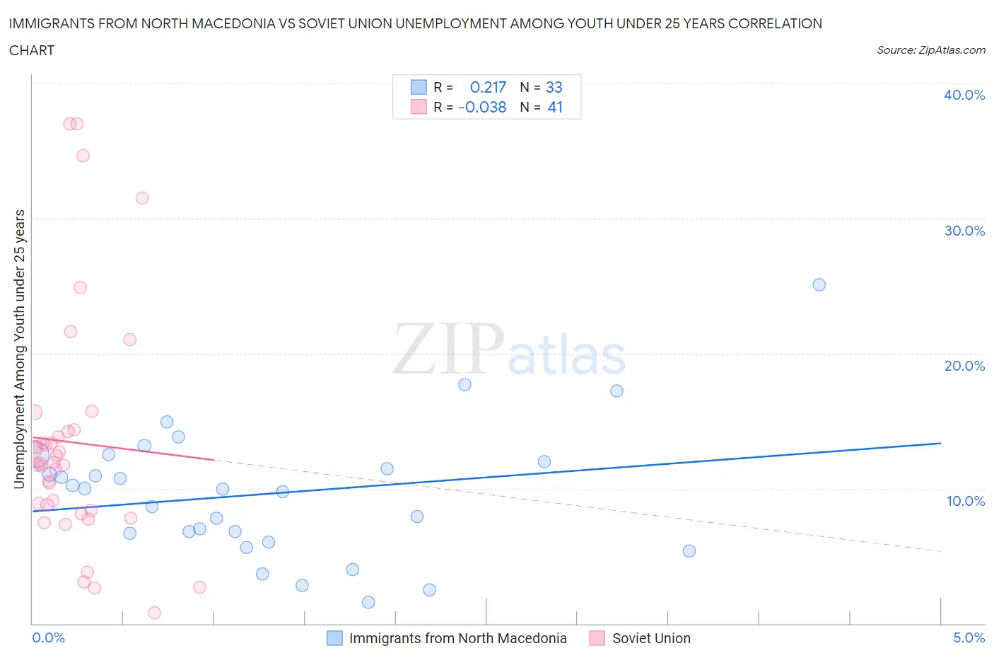 Immigrants from North Macedonia vs Soviet Union Unemployment Among Youth under 25 years
