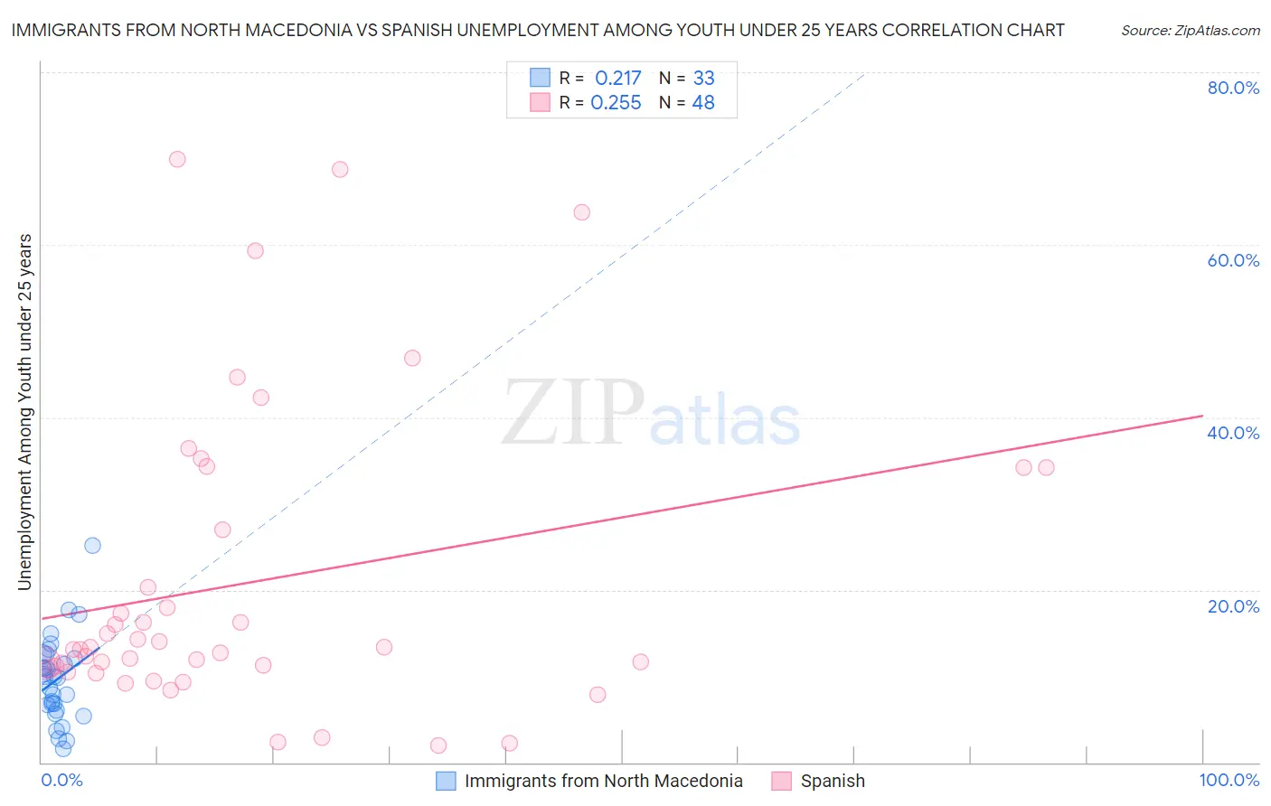 Immigrants from North Macedonia vs Spanish Unemployment Among Youth under 25 years