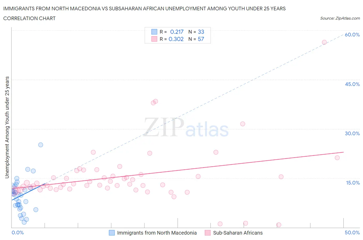 Immigrants from North Macedonia vs Subsaharan African Unemployment Among Youth under 25 years