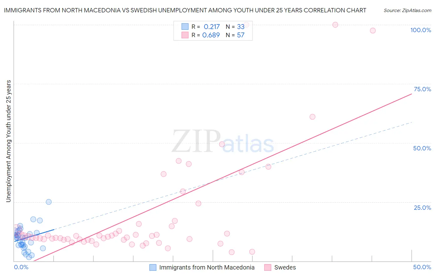 Immigrants from North Macedonia vs Swedish Unemployment Among Youth under 25 years