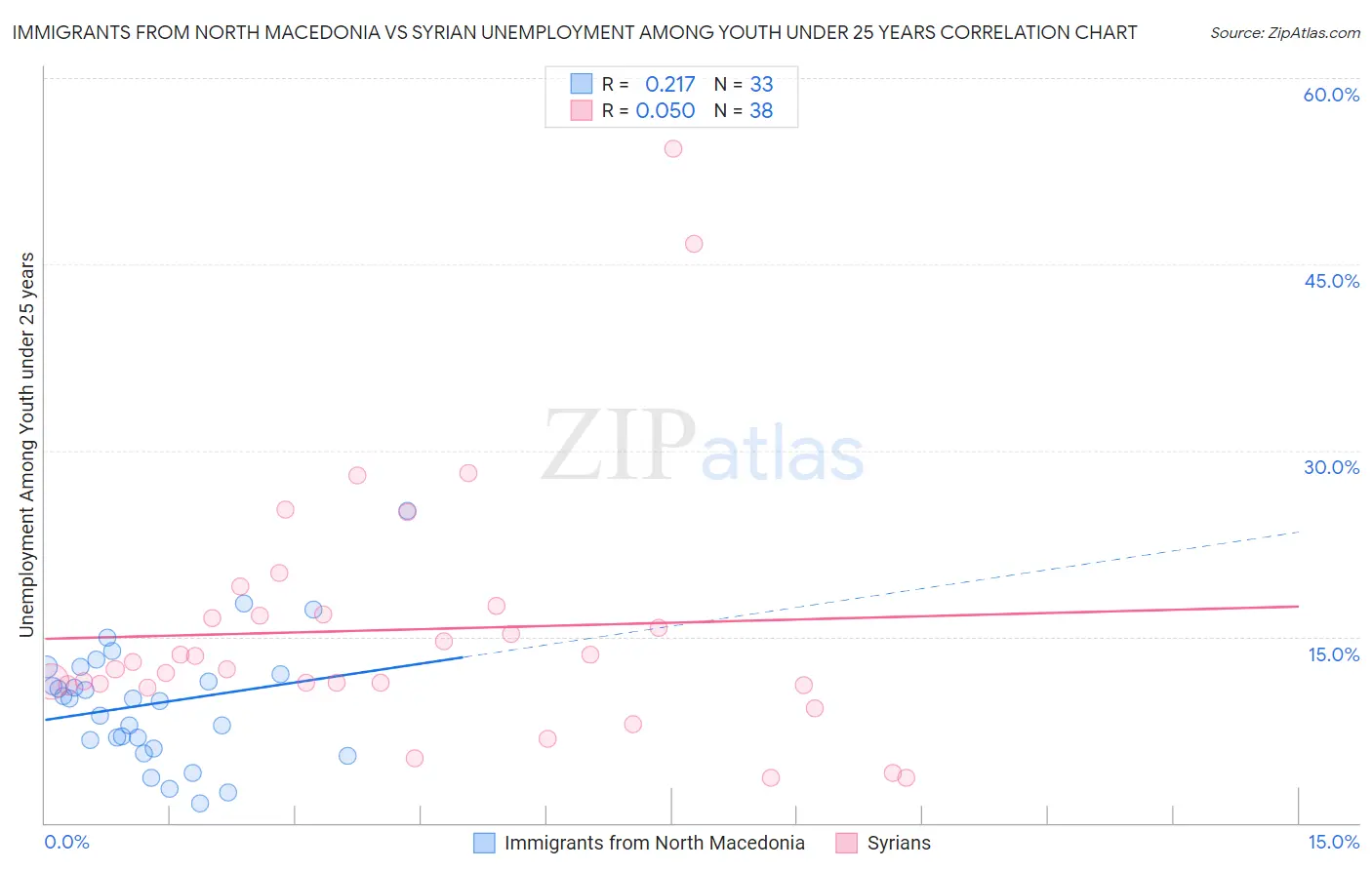Immigrants from North Macedonia vs Syrian Unemployment Among Youth under 25 years