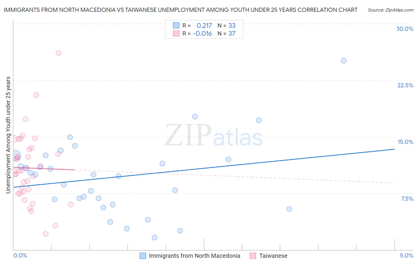 Immigrants from North Macedonia vs Taiwanese Unemployment Among Youth under 25 years