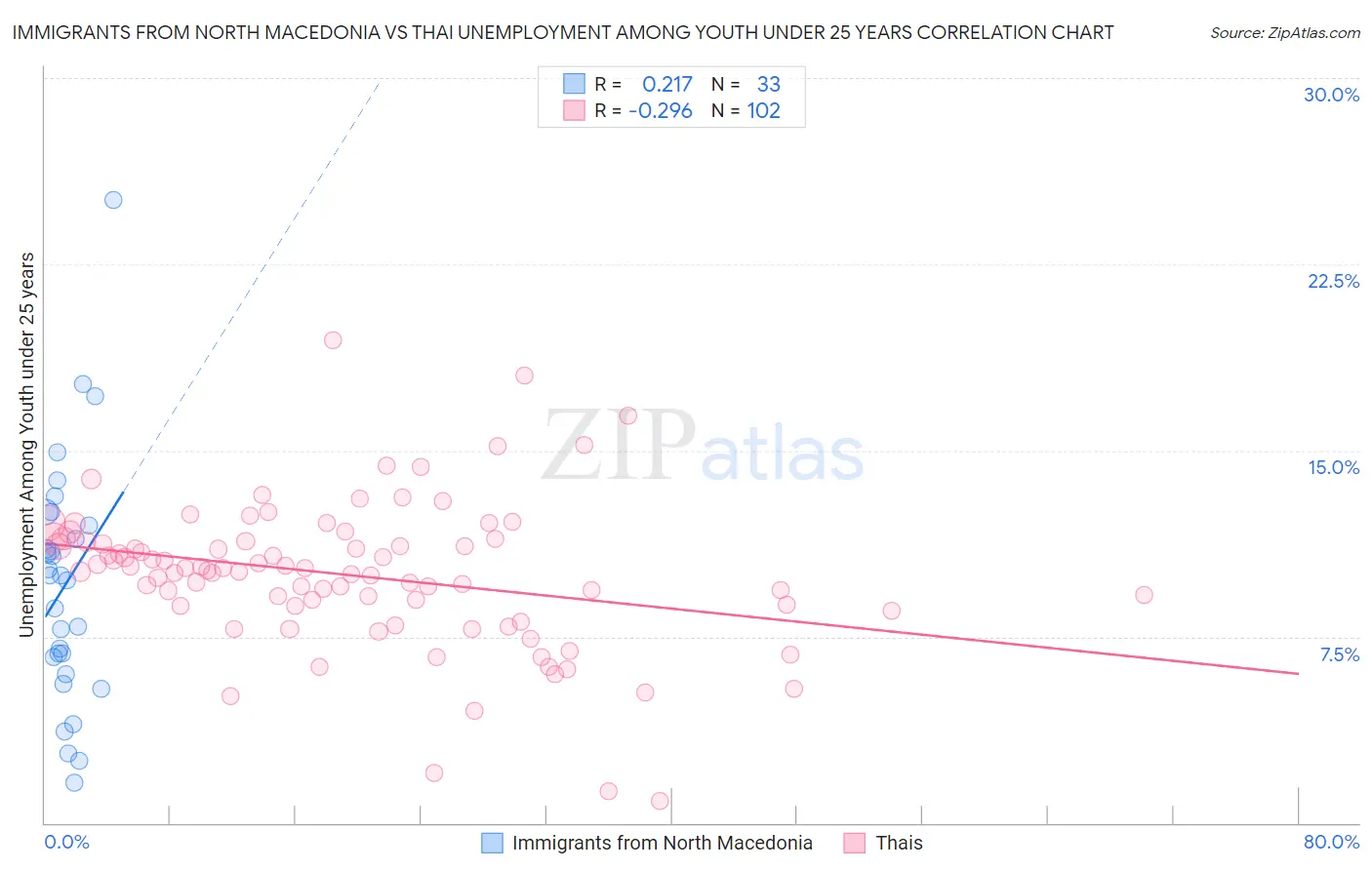 Immigrants from North Macedonia vs Thai Unemployment Among Youth under 25 years