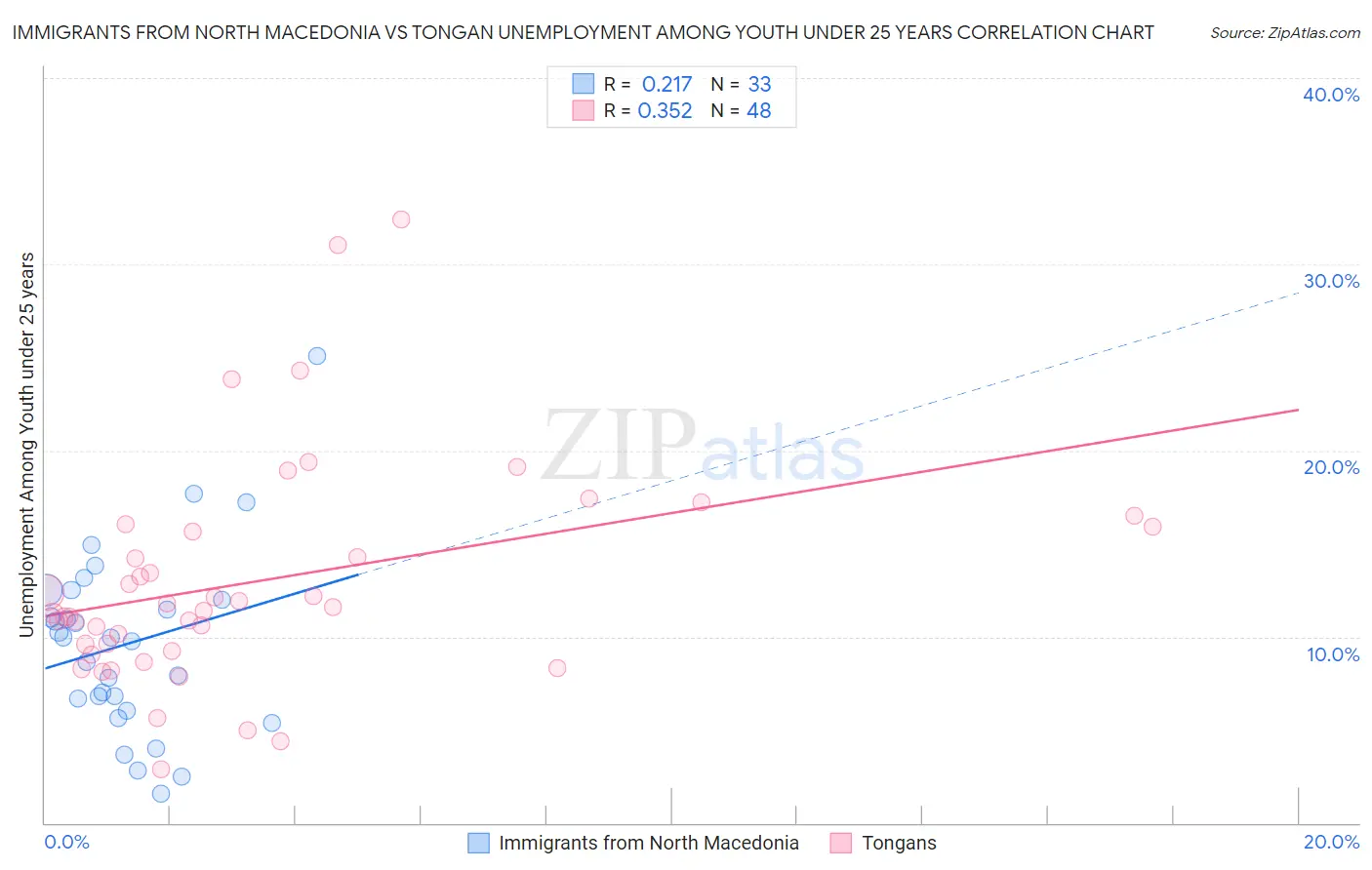 Immigrants from North Macedonia vs Tongan Unemployment Among Youth under 25 years