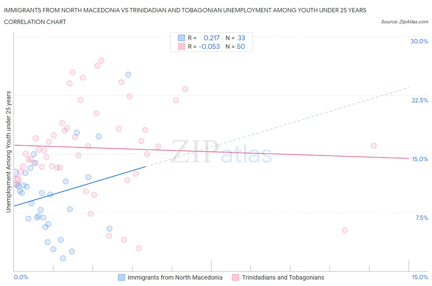 Immigrants from North Macedonia vs Trinidadian and Tobagonian Unemployment Among Youth under 25 years