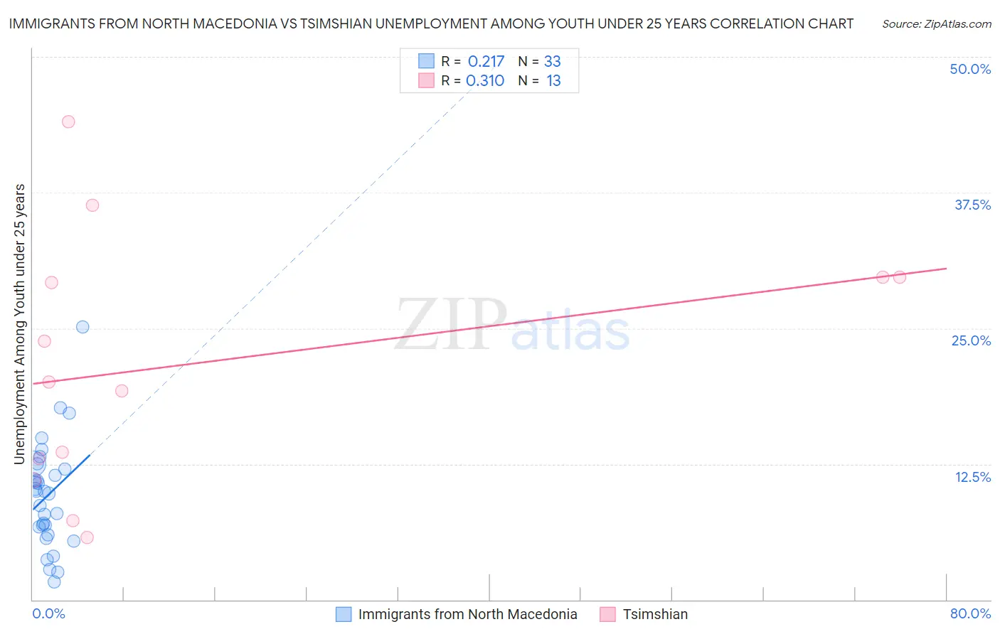 Immigrants from North Macedonia vs Tsimshian Unemployment Among Youth under 25 years