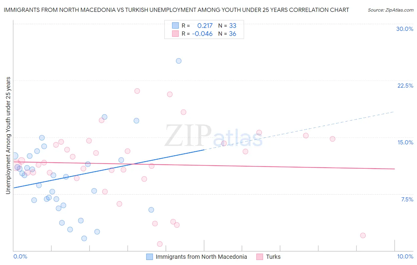 Immigrants from North Macedonia vs Turkish Unemployment Among Youth under 25 years
